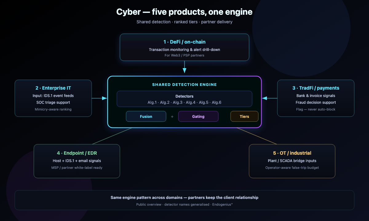 Endogenius trademark cyber suite — five products around one shared detection engine