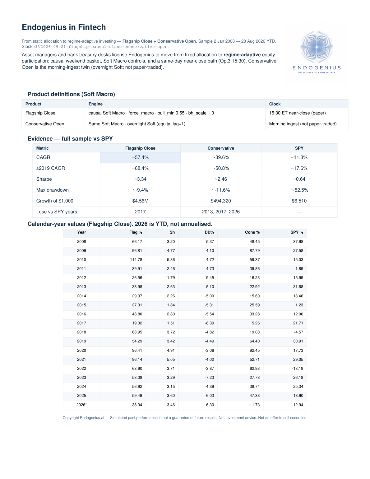 Endogenius AEM Paper3 page 1 — Flagship Close ~57% CAGR and Conservative Open versus SPY