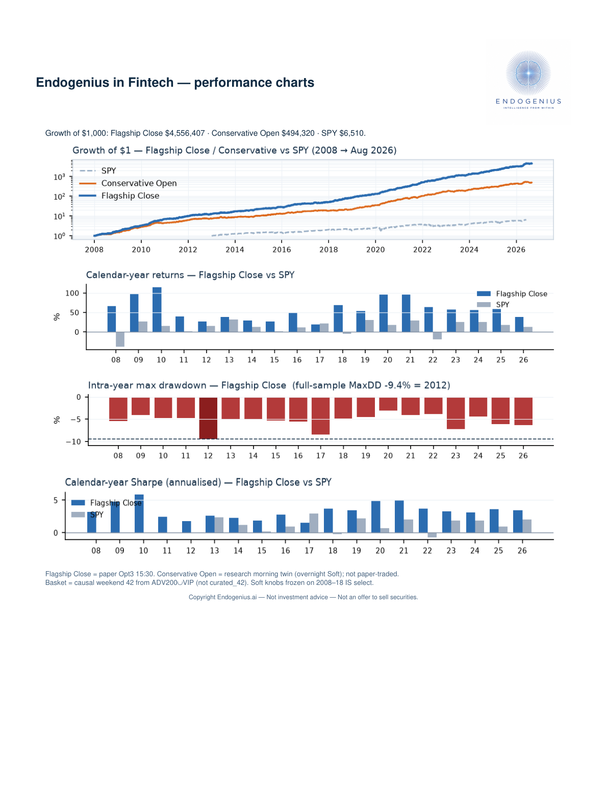 Endogenius AEM Paper3 page 2 — wealth, returns, drawdown, and Sharpe charts