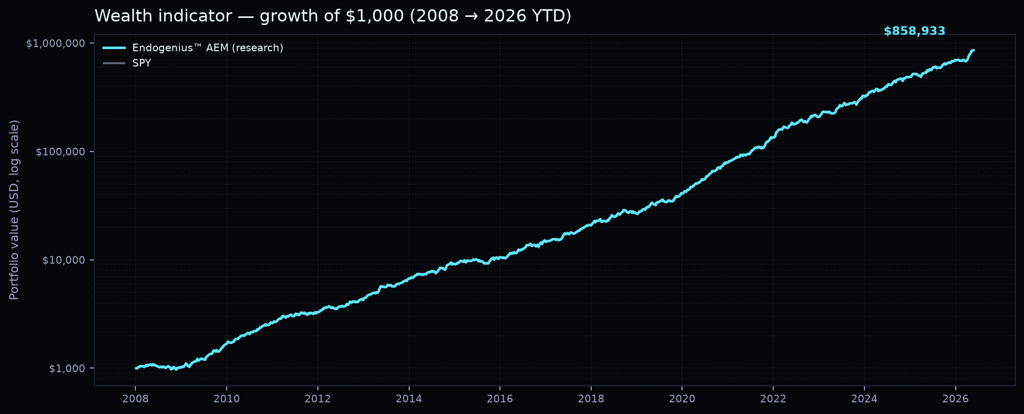 Endogenius trademark AEM research wealth curve from 2008 to 2026 year-to-date versus SPY on a log scale