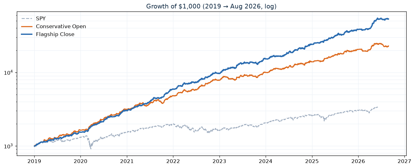 Flagship Close and Conservative Open wealth curves versus SPY, 2019 to August 2026, log scale